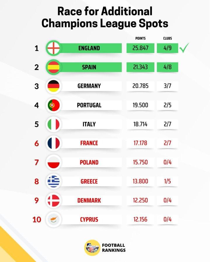 开云在线-欧战实时积分榜:英超25.8分领跑,锁定下赛季额外欧冠名额