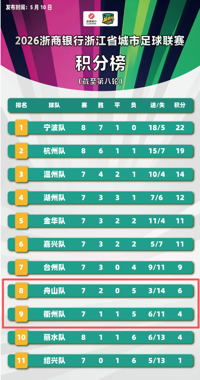 开云官网-事关排名排位！舟山又迎主场，就在本周日！|吴越|舟山队|吴越杯|停车场|比赛_新浪新闻